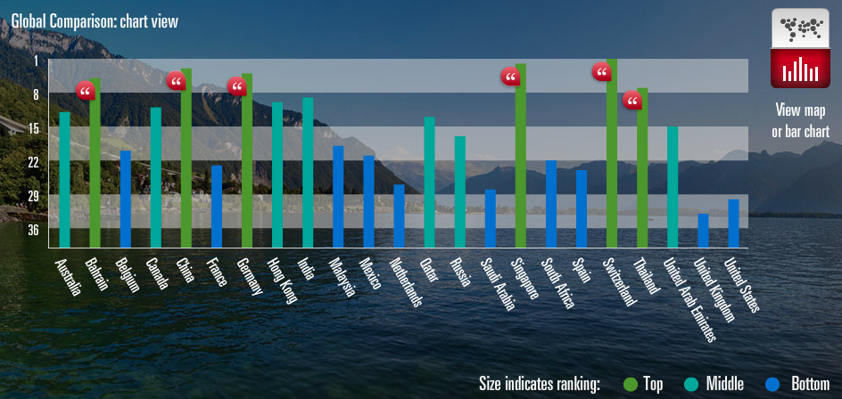 HSBC Expat Explorer Survey graph results 2014